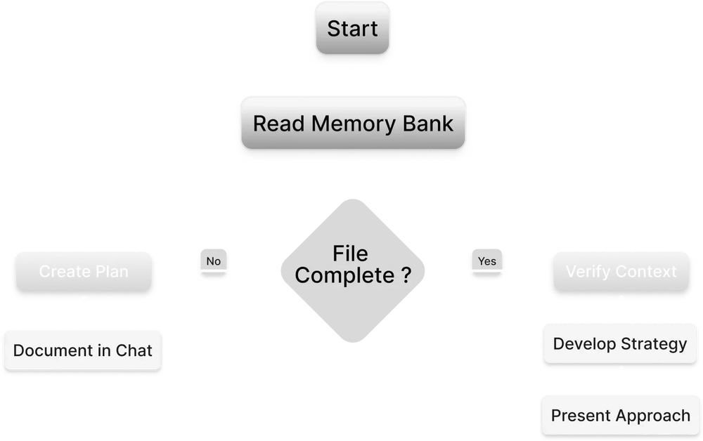 Module 06: Cursor/Windsurf Rules & Memory bank - Gen code chính xác theo từng layer Hexagonal