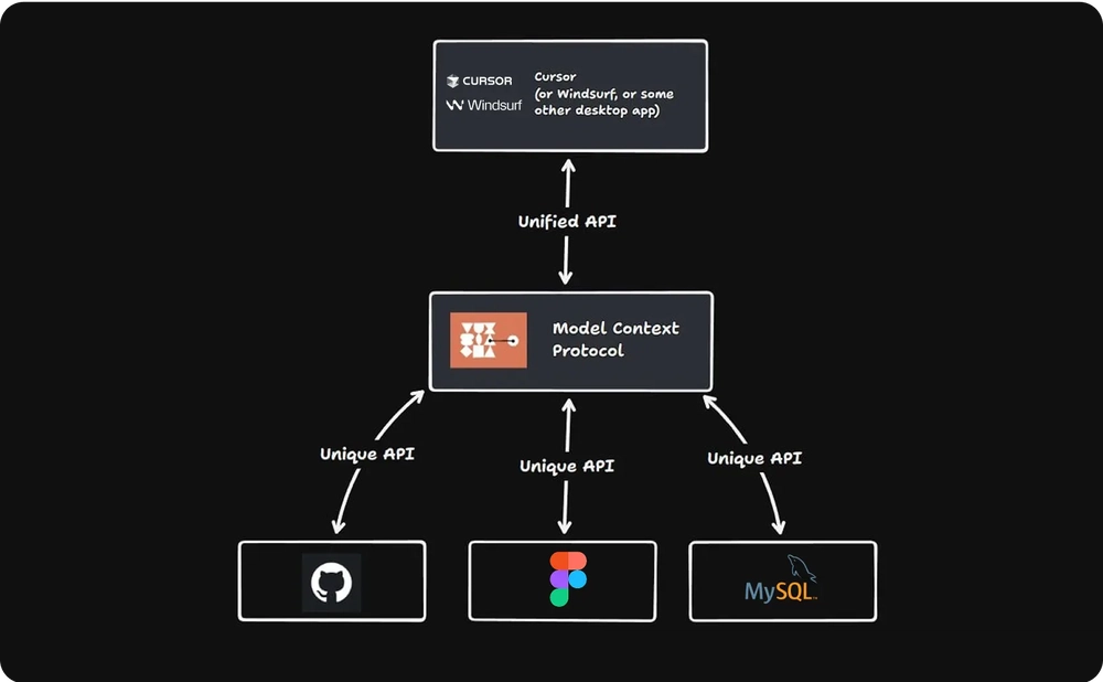 Module 07: MCP - Demo Context7, Figma to Code, DBs,...