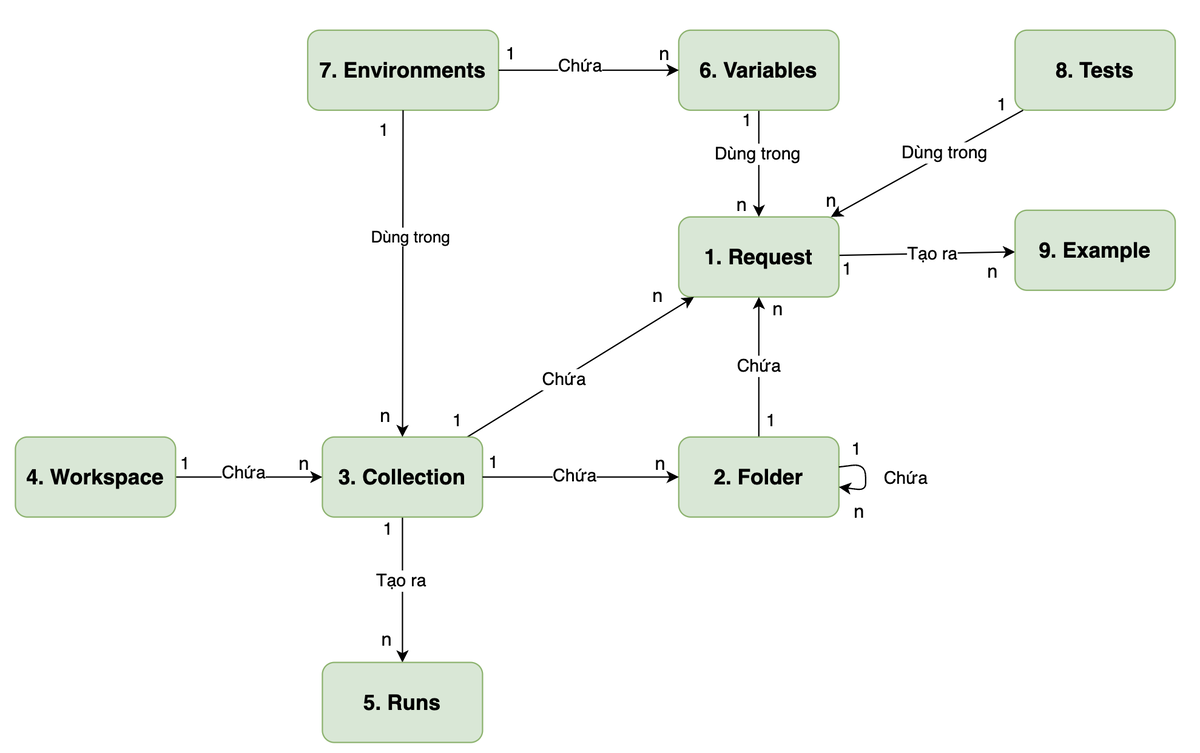 Postman là gì? Cách dùng Postman trong API testing | 200Lab Blog
