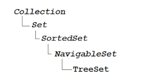 Collections là gì? Tổng quan về Collections trong Java | 200Lab Blog