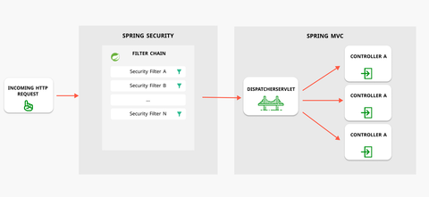 Spring Security là gì? Cơ chế hoạt động của Spring Security | 200Lab Blog