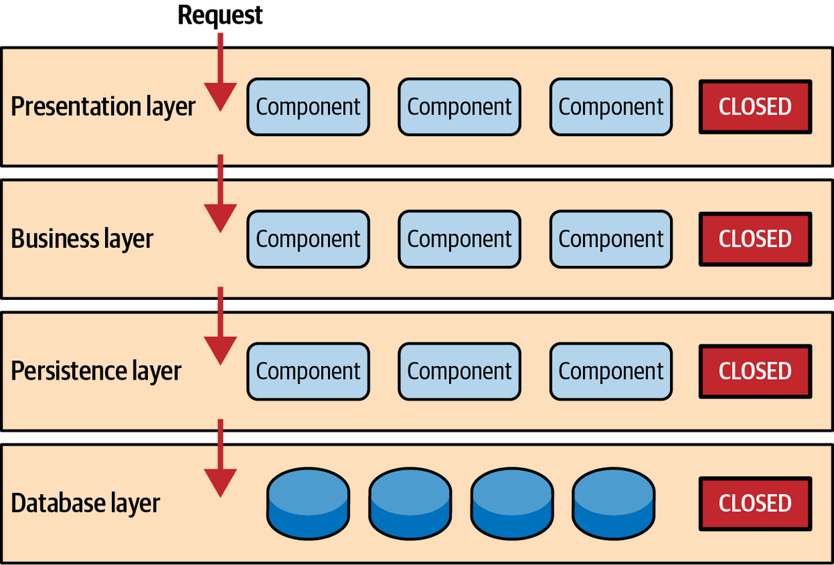 Architecture Pattern - Phần 2: Kiến trúc phân lớp (Layered architecture ...