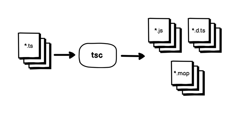 Khám Phá Cách Hoạt Động Của TypeScript Compiler | 200Lab Blog