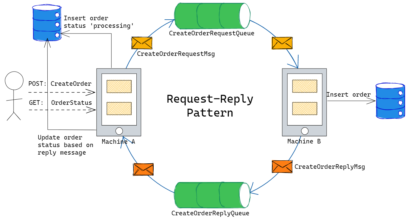 Asynchronous Request-Reply Pattern: Giải pháp cho những tác vụ nặng ...