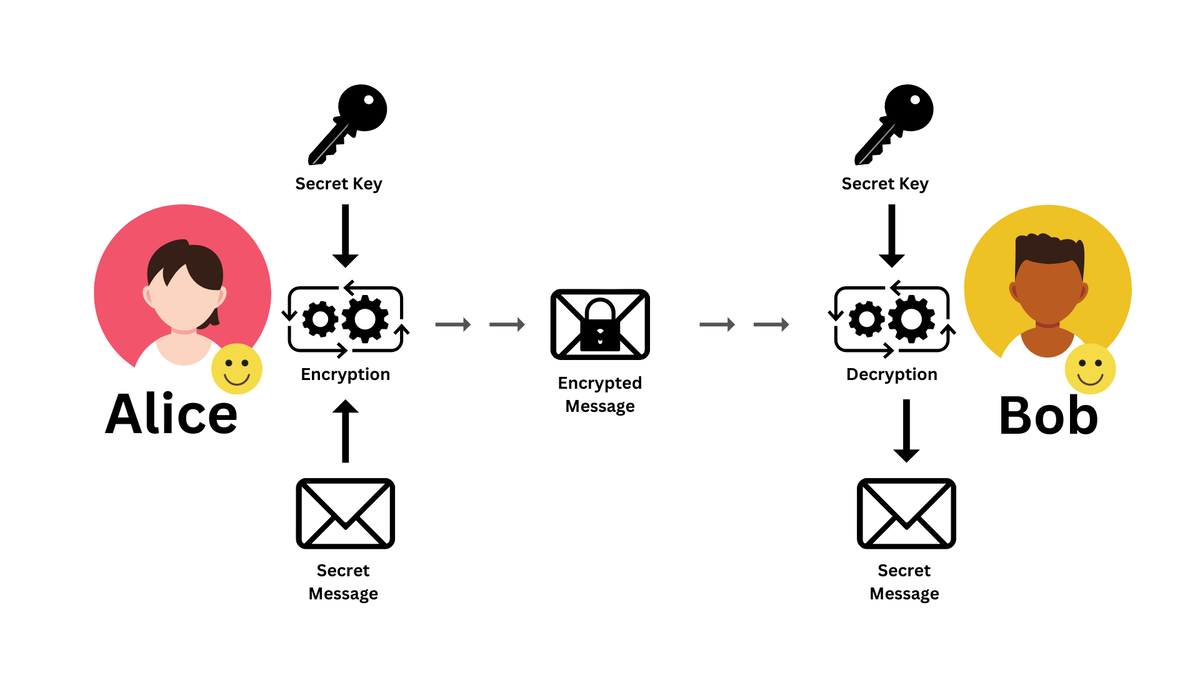 End-to-End Encryption là gì? Triển Khai E2EE với TypeScript và Web ...
